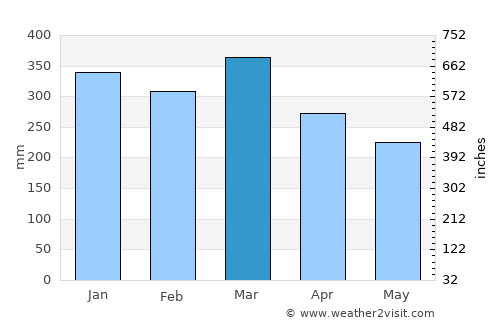 Kroya average rain in March