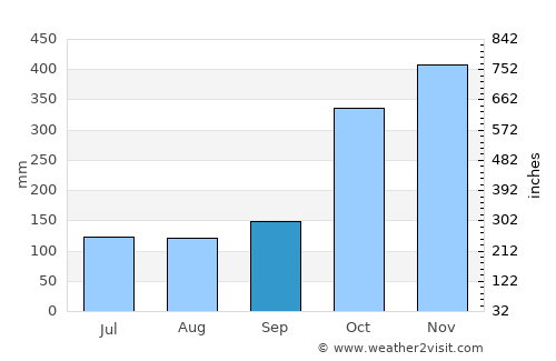 Kroya average rain in September