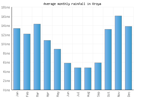 Kroya monthly rainfall chart (inches)