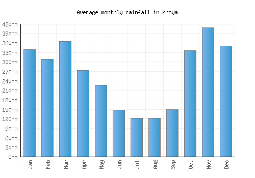 Kroya monthly rainfall chart (mm)