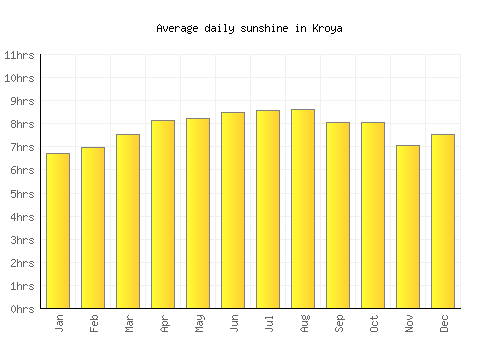 Kroya average daily sunshine chart