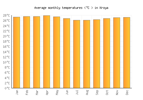 Kroya average temperature chart (Celsius)