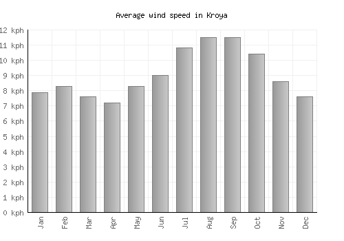 Kroya average winspeed by month (km/h)