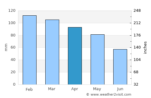 Krrabë average rain in April