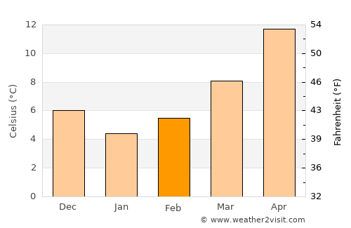 Krrabë average temperature in February