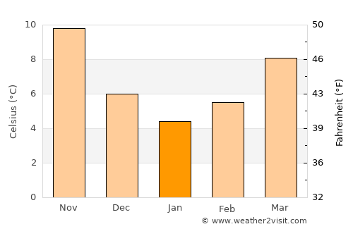 Krrabë average temperature in January