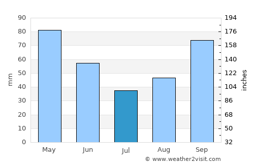 Krrabë average rain in July