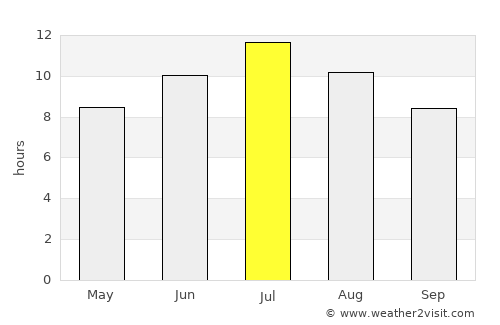 Krrabë average rain in July