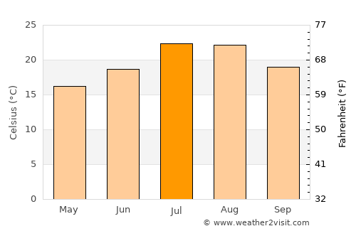 Krrabë average temperature in July