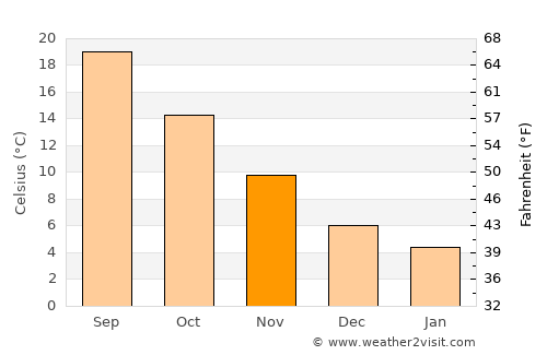 Krrabë average temperature in November