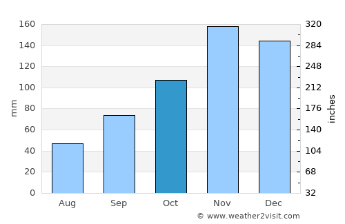 Krrabë average rain in October