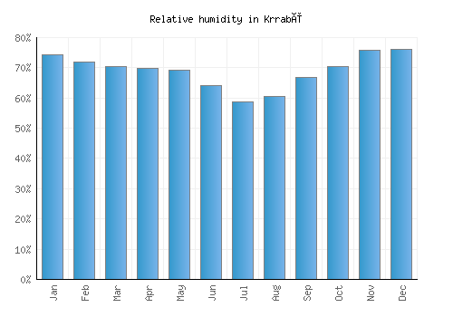 Krrabë relative humidity averages