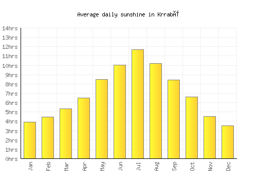 Krrabë average daily sunshine chart