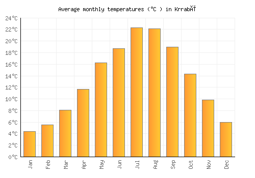 Krrabë average temperature chart (Celsius)
