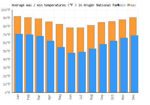 Kruger National Park average minimum / maximum temperatures (Fahrenheit)