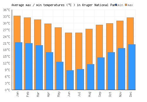 Kruger National Park average minimum / maximum temperatures (Celsius)