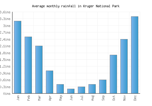 Kruger National Park monthly rainfall chart (inches)