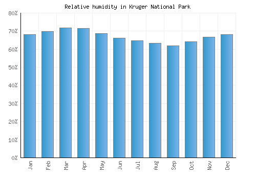Kruger National Park relative humidity averages