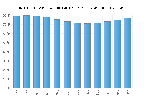 Kruger National Park average sea temperature chart (Fahrenheit)