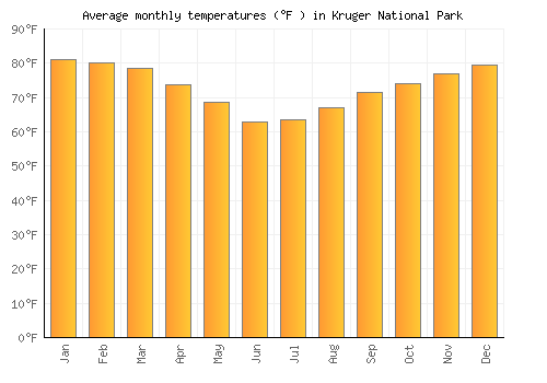 Kruger National Park average temperature chart (Fahrenheit)