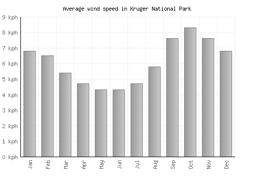 Kruger National Park Weather averages & monthly Temperatures | South Africa | Weather-2-Visit
