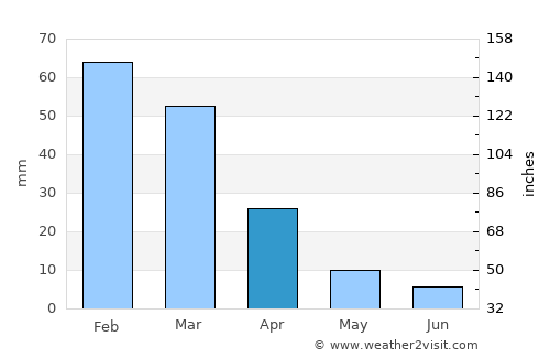 Kruger National Park average rain in April