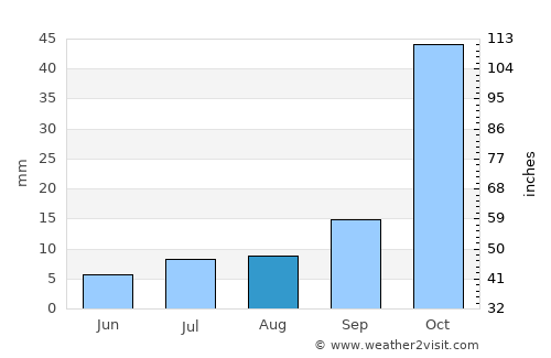 Kruger National Park average rain in August