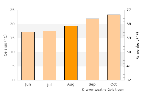Kruger National Park average temperature in August