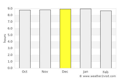 Kruger National Park average rain in December