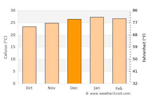 Kruger National Park average temperature in December