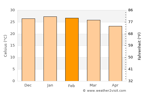 Kruger National Park average temperature in February