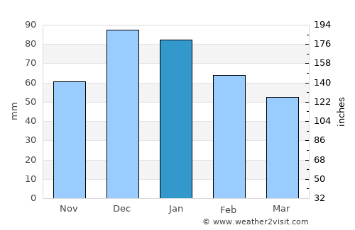 Kruger National Park average rain in January