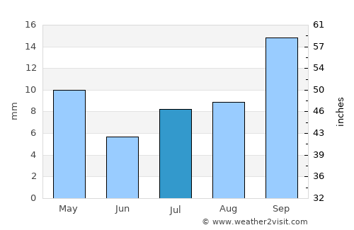 Kruger National Park average rain in July