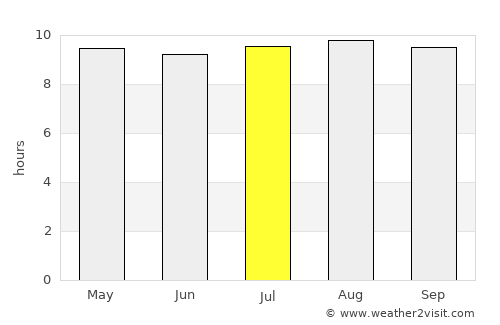 Kruger National Park average rain in July