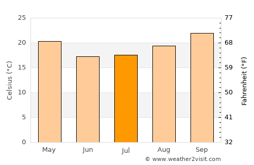 Kruger National Park average temperature in July