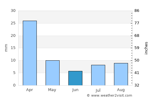 Kruger National Park average rain in June