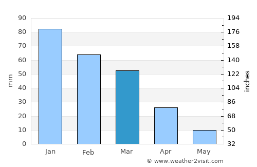 Kruger National Park average rain in March