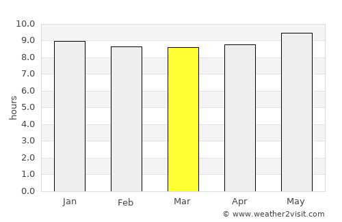 Kruger National Park average rain in March