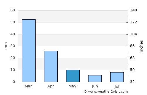 Kruger National Park average rain in May