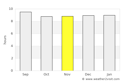 Kruger National Park average rain in November