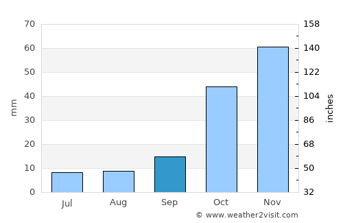 Kruger National Park average rain in September