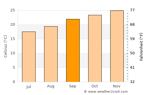 Kruger National Park average temperature in September