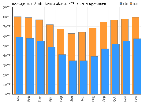 Krugersdorp average minimum / maximum temperatures (Fahrenheit)
