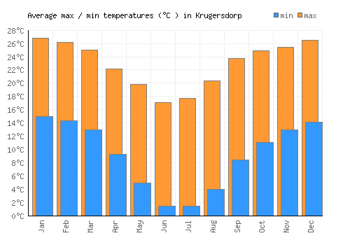 Krugersdorp average minimum / maximum temperatures (Celsius)