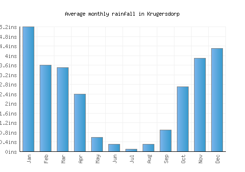Krugersdorp monthly rainfall chart (inches)