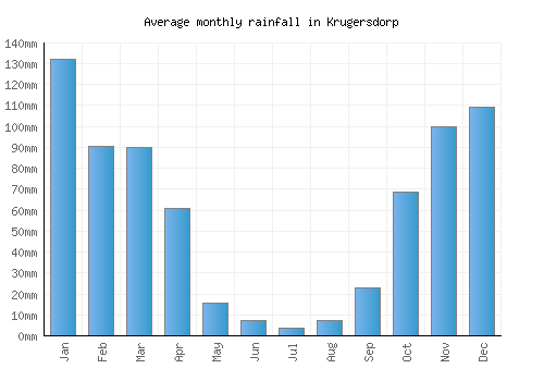 Krugersdorp monthly rainfall chart (mm)