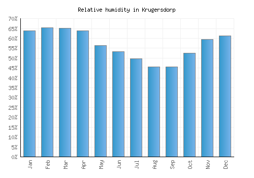 Krugersdorp relative humidity averages