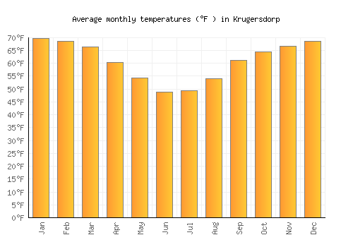 Krugersdorp average temperature chart (Fahrenheit)