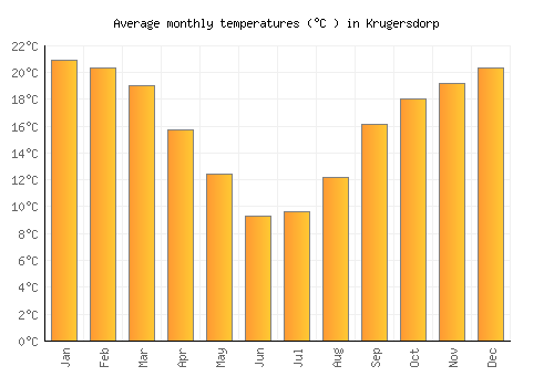 Krugersdorp average temperature chart (Celsius)