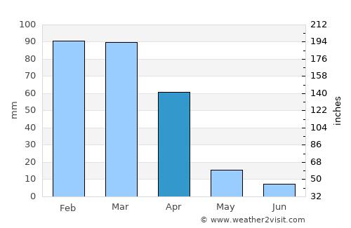 Krugersdorp average rain in April